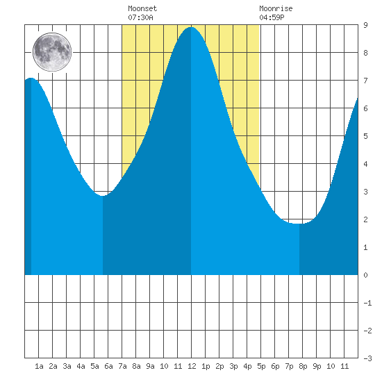 Coyote Creek tide chart for Monday, November 27, 2023