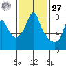 Coyote Creek tide chart for Monday, November 27, 2023