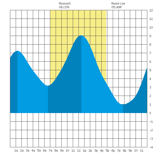 Coyote Creek tide chart for Tuesday, November 28, 2023