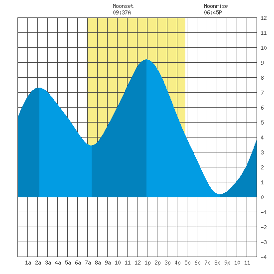 Coyote Creek tide chart for Wednesday, November 29, 2023