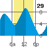 Coyote Creek tide chart for Wednesday, November 29, 2023
