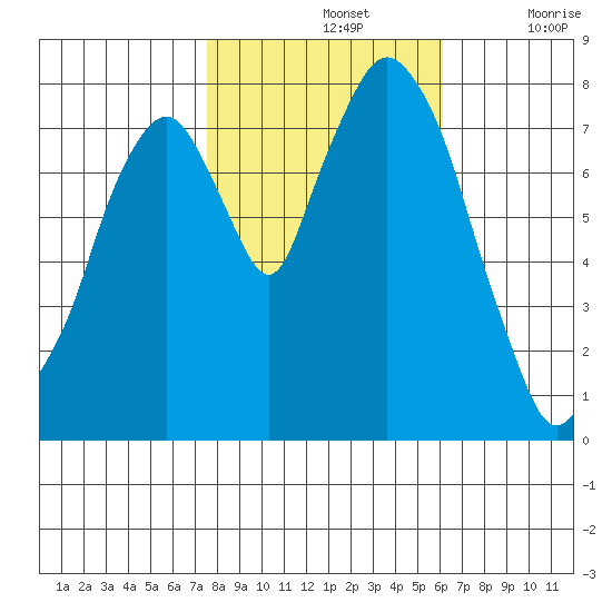 Coyote Creek tide chart for Thursday, November 2, 2023