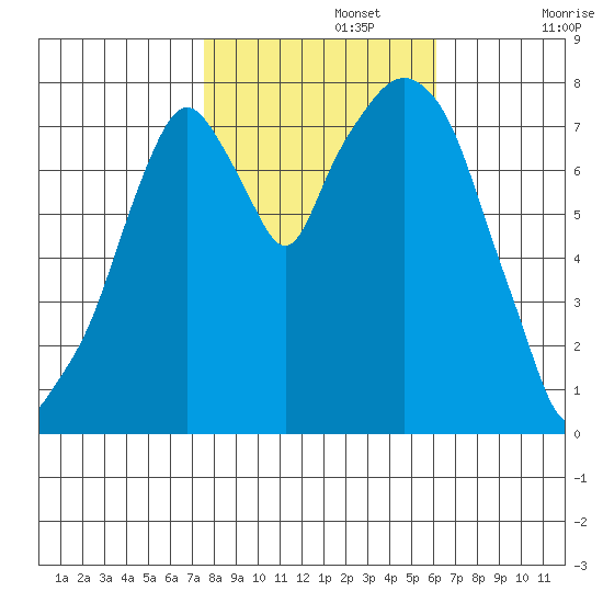 Coyote Creek tide chart for Friday, November 3, 2023