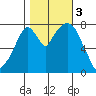 Coyote Creek tide chart for Friday, November 3, 2023