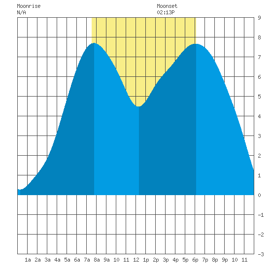 Coyote Creek tide chart for Saturday, November 4, 2023