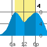 Coyote Creek tide chart for Saturday, November 4, 2023