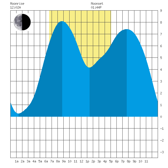 Coyote Creek tide chart for Sunday, November 5, 2023