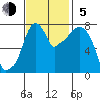 Coyote Creek tide chart for Sunday, November 5, 2023