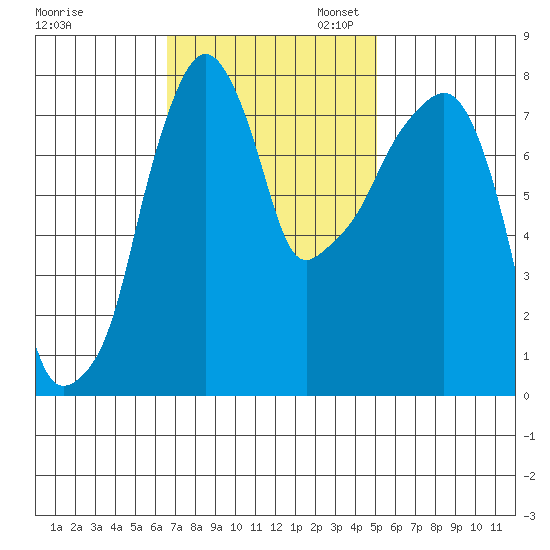 Coyote Creek tide chart for Monday, November 6, 2023