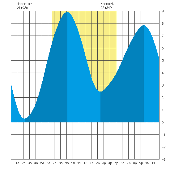 Coyote Creek tide chart for Tuesday, November 7, 2023