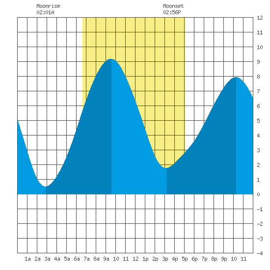 Coyote Creek tide chart for Wednesday, November 8, 2023