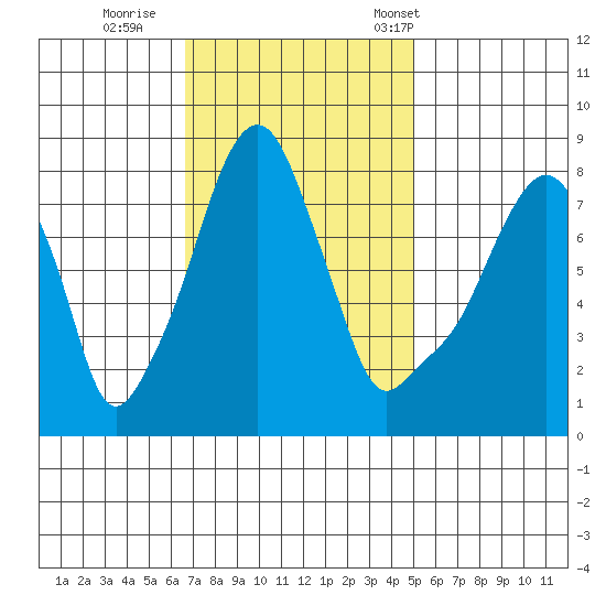 Coyote Creek tide chart for Thursday, November 9, 2023