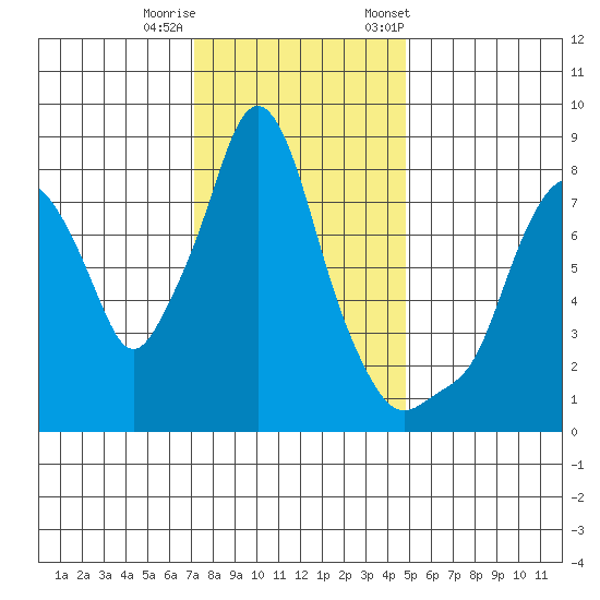 Coyote Creek tide chart for Sunday, December 10, 2023