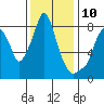 Coyote Creek tide chart for Sunday, December 10, 2023