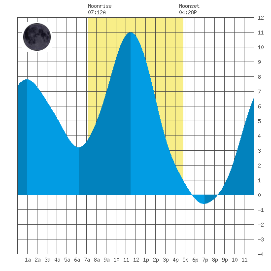 Coyote Creek tide chart for Tuesday, December 12, 2023