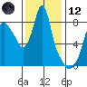 Coyote Creek tide chart for Tuesday, December 12, 2023