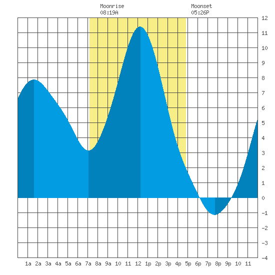Coyote Creek tide chart for Wednesday, December 13, 2023