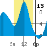 Coyote Creek tide chart for Wednesday, December 13, 2023