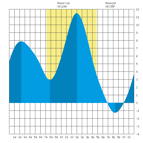 Coyote Creek tide chart for Thursday, December 14, 2023
