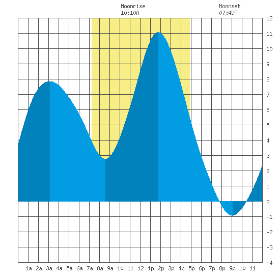 Coyote Creek tide chart for Friday, December 15, 2023