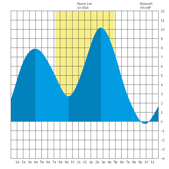 Coyote Creek tide chart for Saturday, December 16, 2023