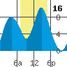Coyote Creek tide chart for Saturday, December 16, 2023