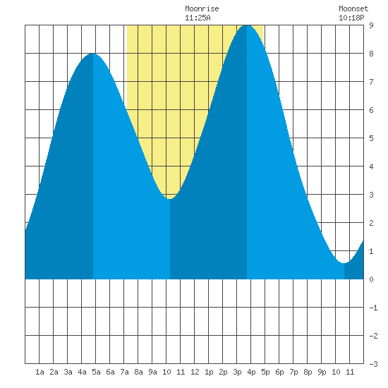 Coyote Creek tide chart for Sunday, December 17, 2023