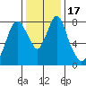 Coyote Creek tide chart for Sunday, December 17, 2023