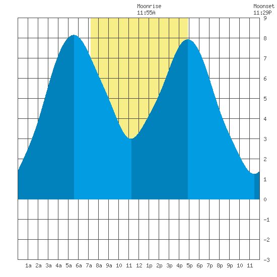 Coyote Creek tide chart for Monday, December 18, 2023