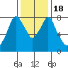 Coyote Creek tide chart for Monday, December 18, 2023