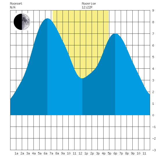 Coyote Creek tide chart for Tuesday, December 19, 2023