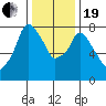 Coyote Creek tide chart for Tuesday, December 19, 2023