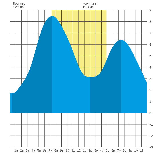 Coyote Creek tide chart for Wednesday, December 20, 2023