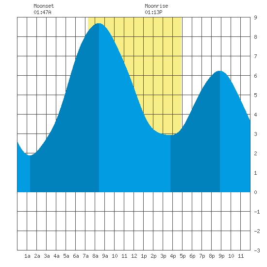 Coyote Creek tide chart for Thursday, December 21, 2023