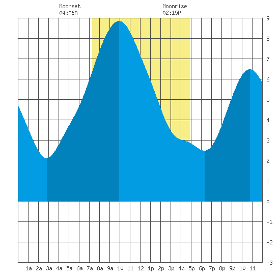 Coyote Creek tide chart for Saturday, December 23, 2023