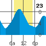 Coyote Creek tide chart for Saturday, December 23, 2023