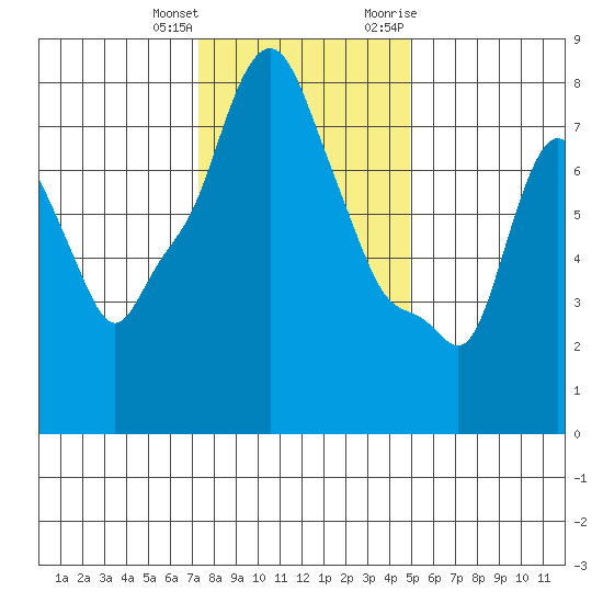 Coyote Creek tide chart for Sunday, December 24, 2023