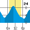 Coyote Creek tide chart for Sunday, December 24, 2023