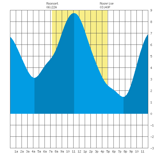 Coyote Creek tide chart for Monday, December 25, 2023