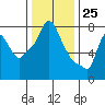 Coyote Creek tide chart for Monday, December 25, 2023