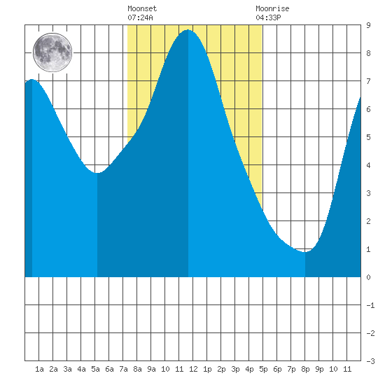 Coyote Creek tide chart for Tuesday, December 26, 2023