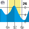 Coyote Creek tide chart for Tuesday, December 26, 2023