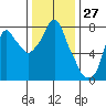 Coyote Creek tide chart for Wednesday, December 27, 2023