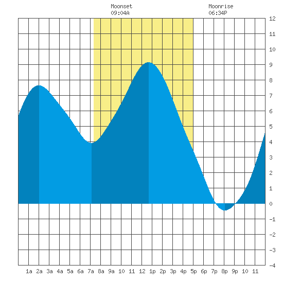 Coyote Creek tide chart for Thursday, December 28, 2023