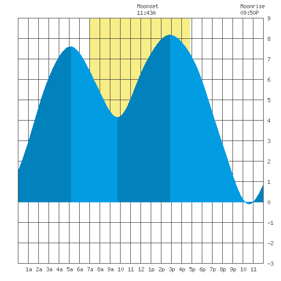 Coyote Creek tide chart for Saturday, December 2, 2023