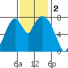 Coyote Creek tide chart for Saturday, December 2, 2023