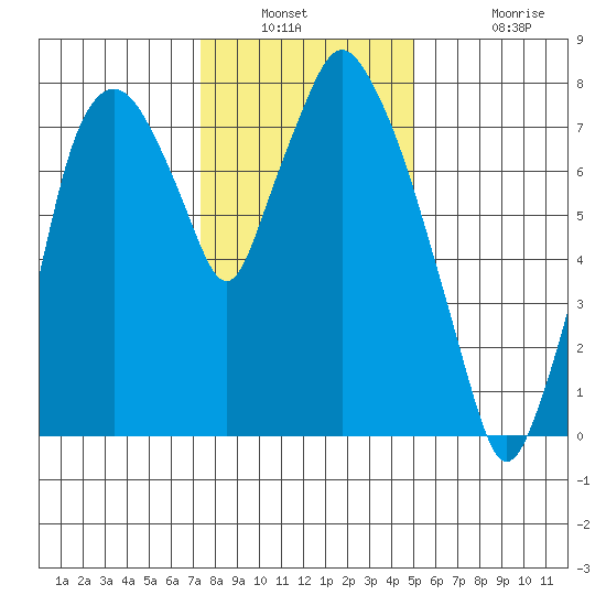 Coyote Creek tide chart for Saturday, December 30, 2023