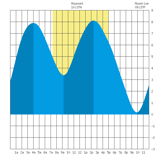Coyote Creek tide chart for Sunday, December 31, 2023