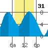 Coyote Creek tide chart for Sunday, December 31, 2023