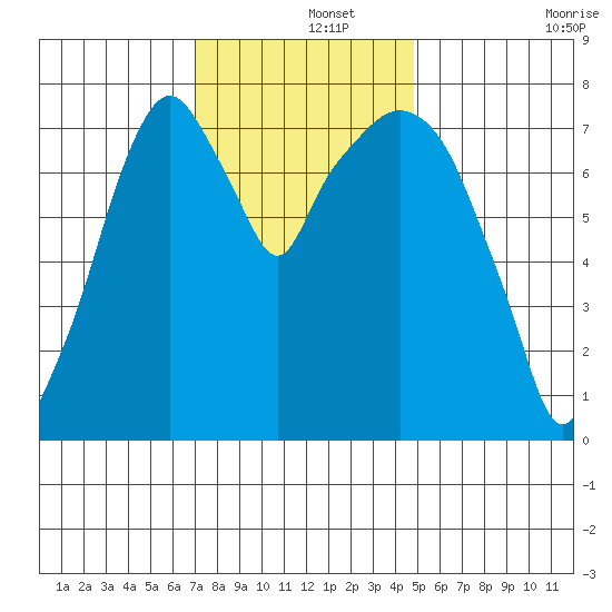 Coyote Creek tide chart for Sunday, December 3, 2023